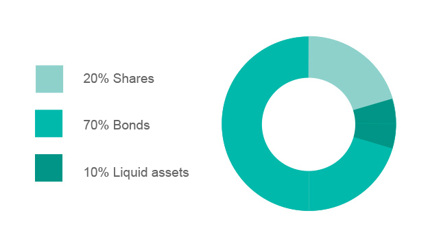 Defensive investing