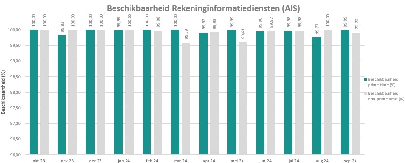 Beschikbaarheid rekeninginformatiediensten in dit jaar