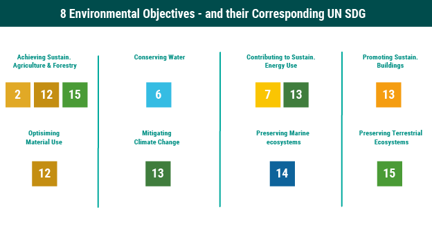 Environmental Objectives