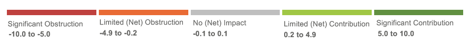 SDG Schaal impact